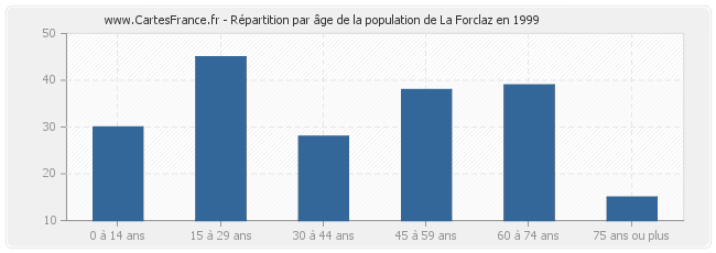 Répartition par âge de la population de La Forclaz en 1999